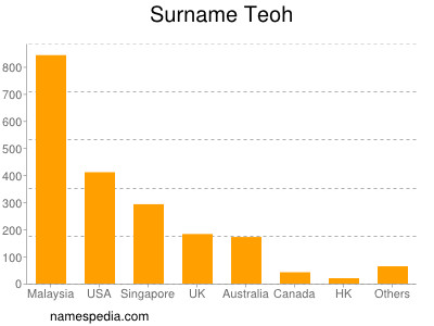 Surname Teoh