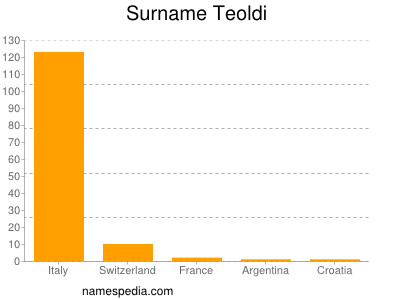 Surname Teoldi