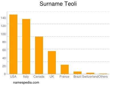 Familiennamen Teoli