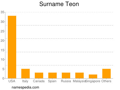 Surname Teon