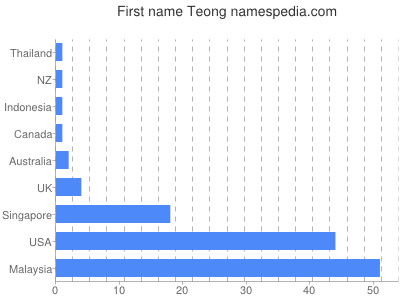 Vornamen Teong