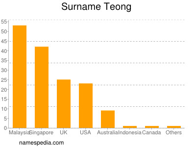 Familiennamen Teong