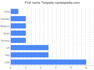 Given name Teopista