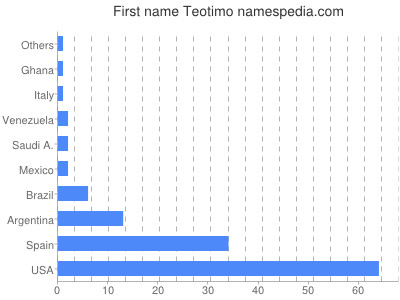 Given name Teotimo