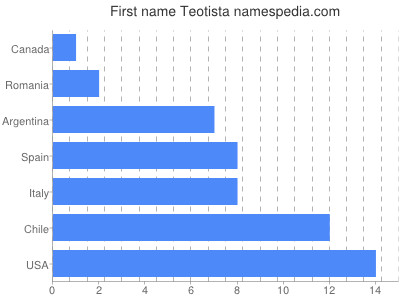 Given name Teotista