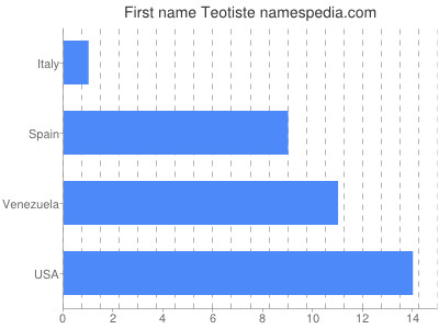 Given name Teotiste