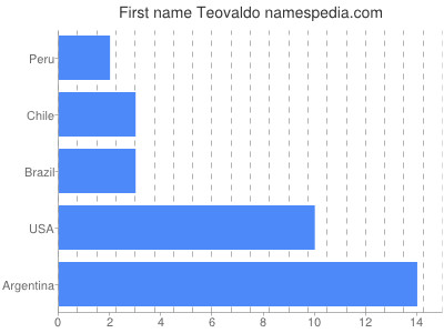 prenom Teovaldo