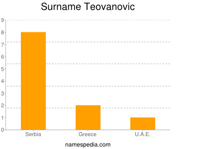 Surname Teovanovic