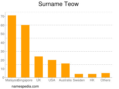 Surname Teow