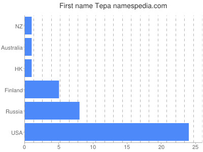 Vornamen Tepa