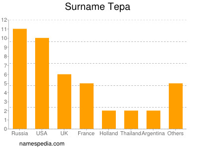 Familiennamen Tepa