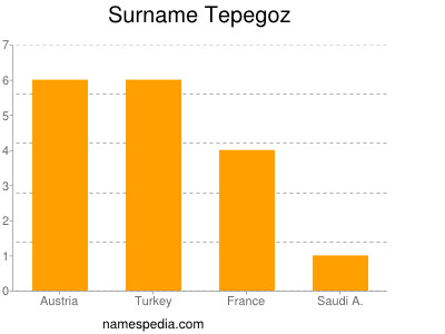 Familiennamen Tepegoz