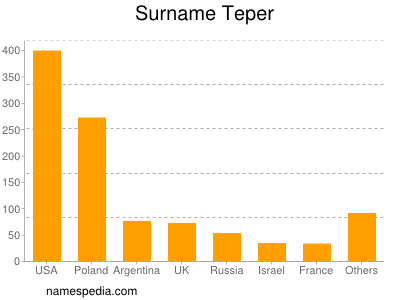 Familiennamen Teper