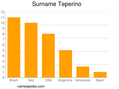 Familiennamen Teperino