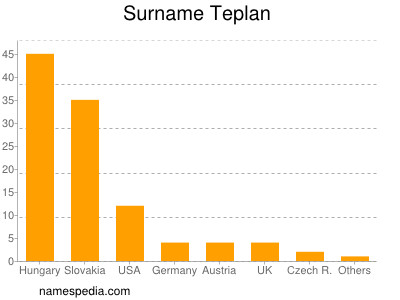 Familiennamen Teplan