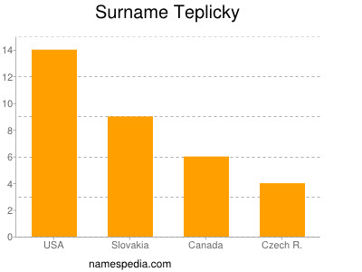Familiennamen Teplicky