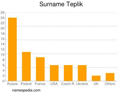 Familiennamen Teplik