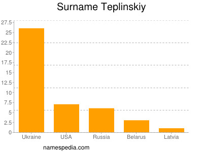 Familiennamen Teplinskiy