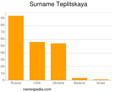 Familiennamen Teplitskaya