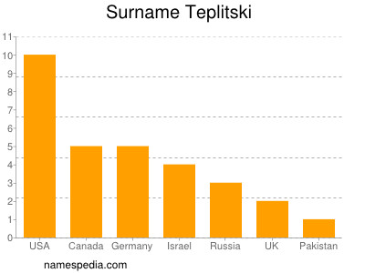 Surname Teplitski