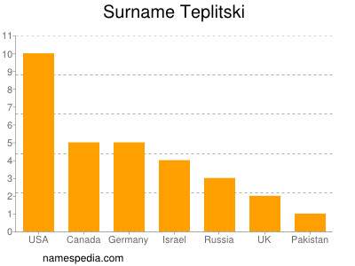 nom Teplitski