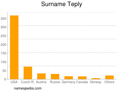 Surname Teply