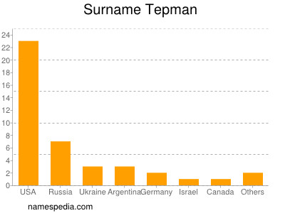 Familiennamen Tepman