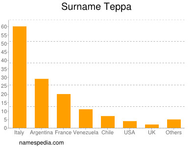 Familiennamen Teppa