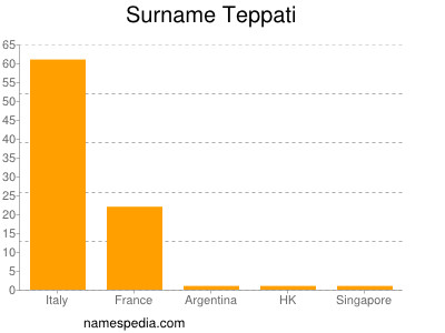 nom Teppati