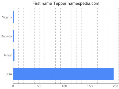 Vornamen Tepper
