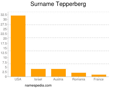 nom Tepperberg