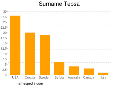 Familiennamen Tepsa