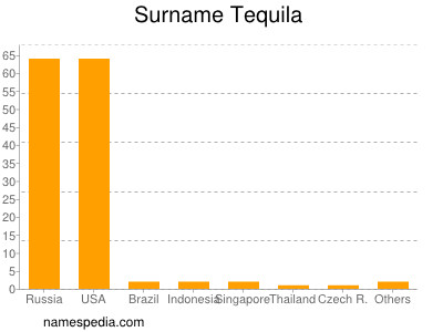 Familiennamen Tequila