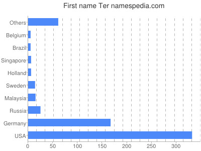 Given name Ter