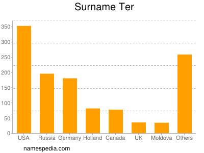 Surname Ter