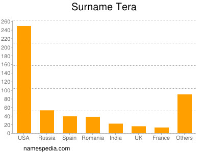 Surname Tera