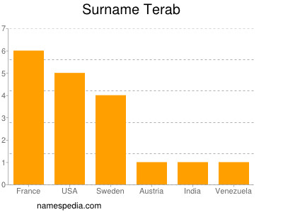 Familiennamen Terab