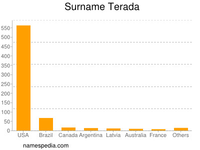 Familiennamen Terada