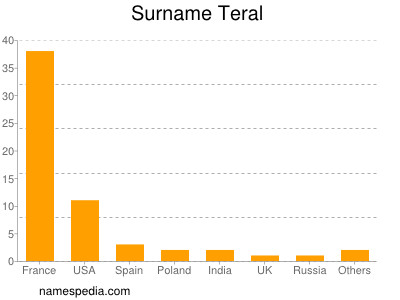 Familiennamen Teral