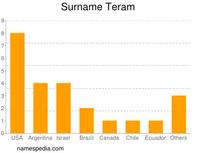 Familiennamen Teram