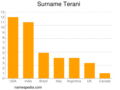 Familiennamen Terani