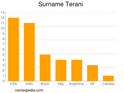 nom Terani