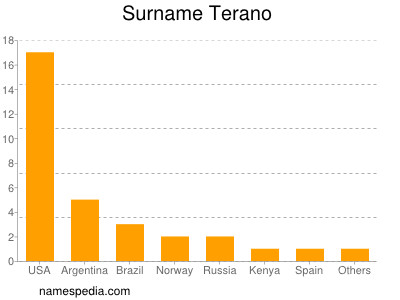 Familiennamen Terano