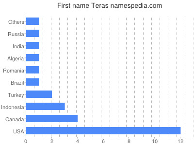 Given name Teras