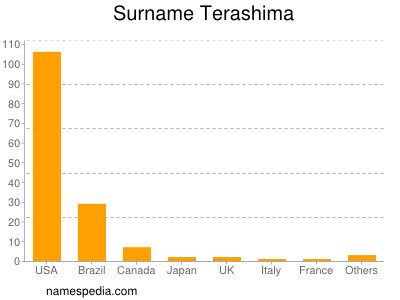 Familiennamen Terashima