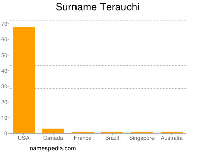 Surname Terauchi
