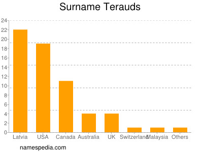 Familiennamen Terauds