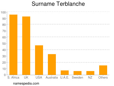 Familiennamen Terblanche