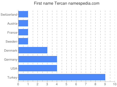 Vornamen Tercan