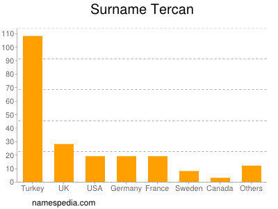Familiennamen Tercan
